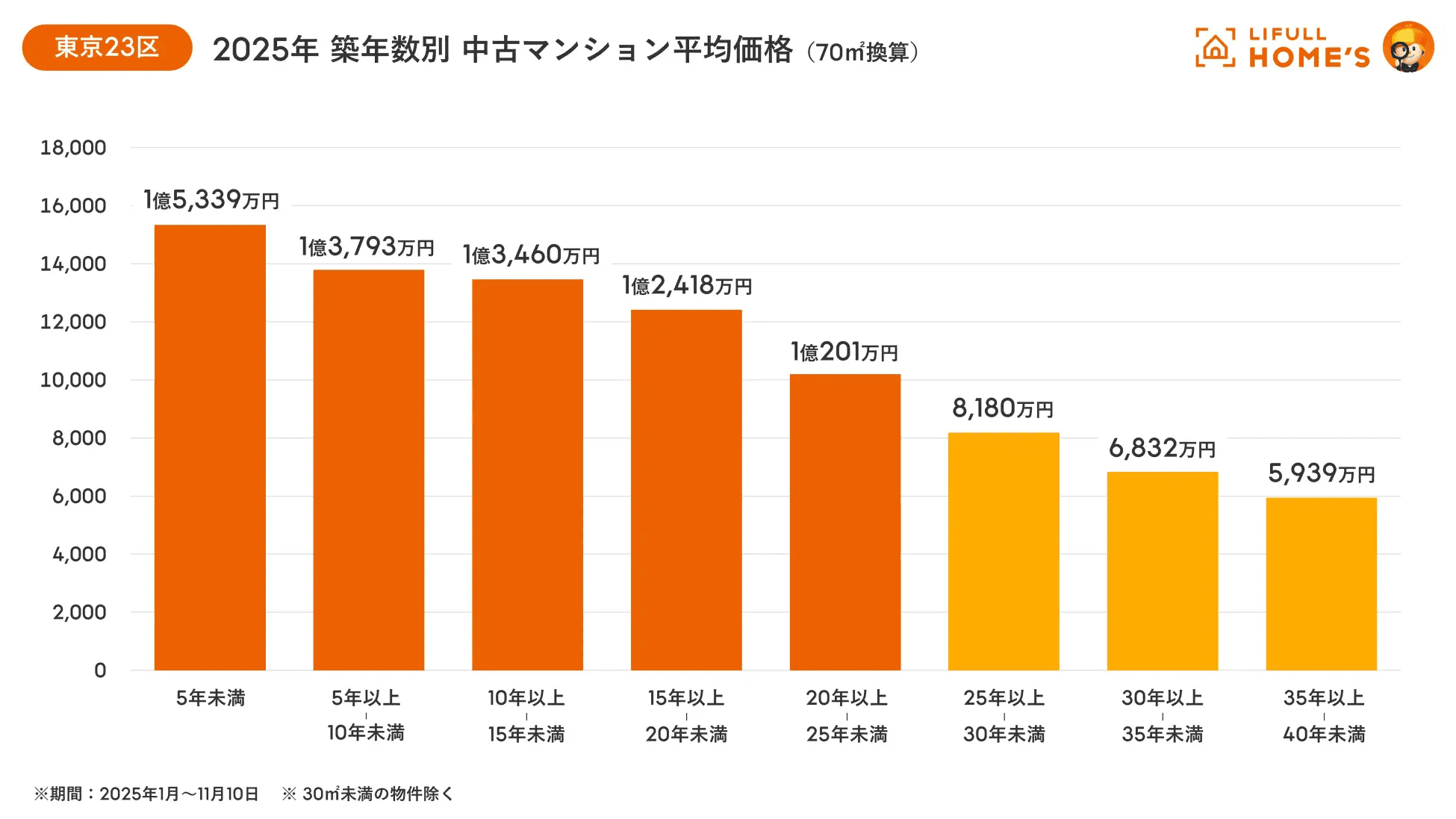 東京23区：築年数別 中古マンション価格（70㎡換算）